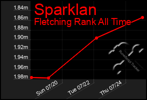 Total Graph of Sparklan