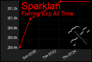 Total Graph of Sparklan