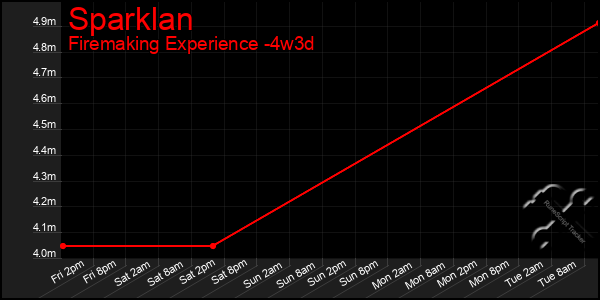 Last 31 Days Graph of Sparklan