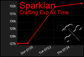 Total Graph of Sparklan
