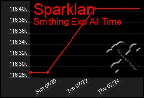 Total Graph of Sparklan