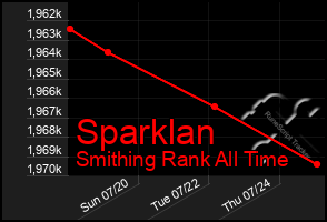 Total Graph of Sparklan