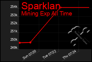 Total Graph of Sparklan