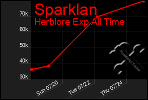 Total Graph of Sparklan