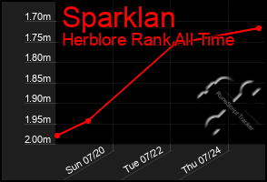 Total Graph of Sparklan