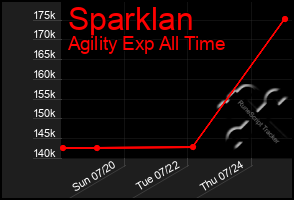Total Graph of Sparklan