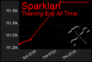 Total Graph of Sparklan