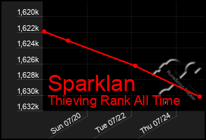 Total Graph of Sparklan