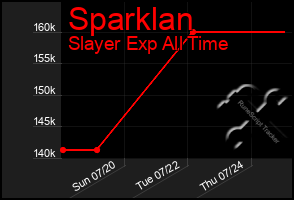 Total Graph of Sparklan