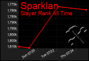 Total Graph of Sparklan