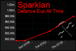 Total Graph of Sparklan