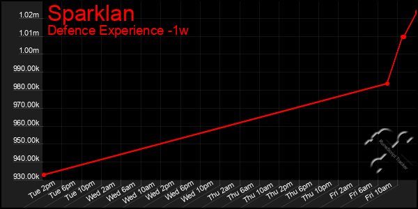 Last 7 Days Graph of Sparklan