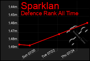 Total Graph of Sparklan