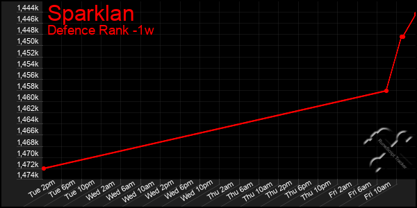 Last 7 Days Graph of Sparklan