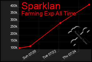 Total Graph of Sparklan