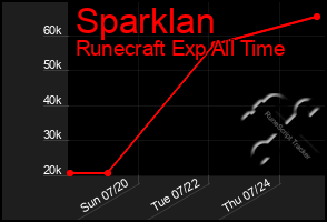 Total Graph of Sparklan