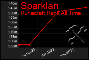 Total Graph of Sparklan