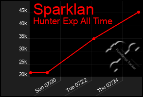Total Graph of Sparklan