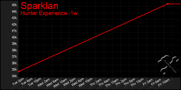 Last 7 Days Graph of Sparklan