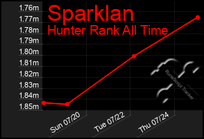 Total Graph of Sparklan