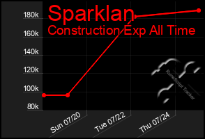 Total Graph of Sparklan