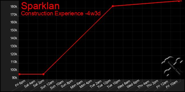 Last 31 Days Graph of Sparklan