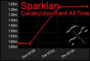 Total Graph of Sparklan