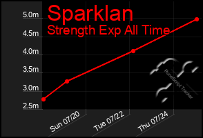 Total Graph of Sparklan