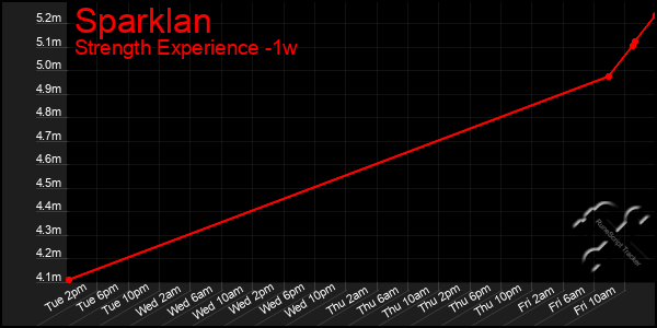 Last 7 Days Graph of Sparklan