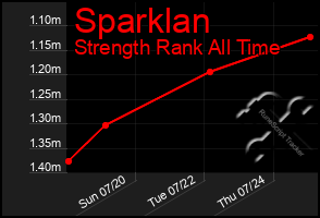 Total Graph of Sparklan