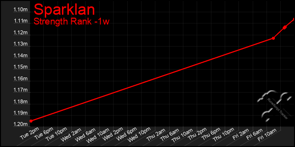 Last 7 Days Graph of Sparklan