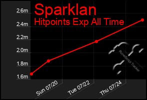Total Graph of Sparklan