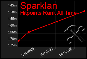 Total Graph of Sparklan