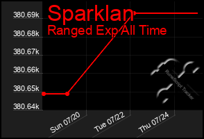 Total Graph of Sparklan