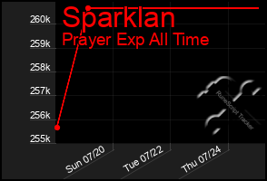 Total Graph of Sparklan