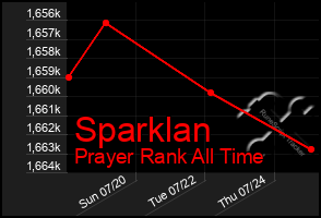 Total Graph of Sparklan