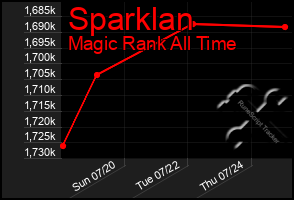Total Graph of Sparklan