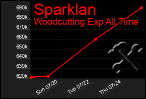 Total Graph of Sparklan