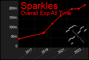 Total Graph of Sparkles