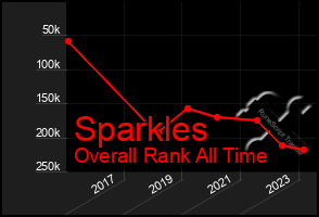 Total Graph of Sparkles