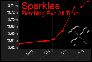 Total Graph of Sparkles