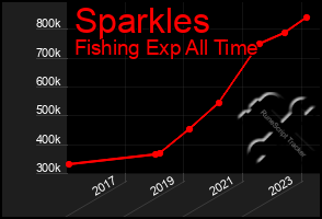 Total Graph of Sparkles