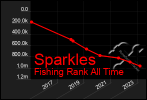 Total Graph of Sparkles