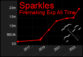 Total Graph of Sparkles