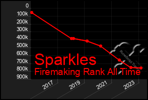 Total Graph of Sparkles