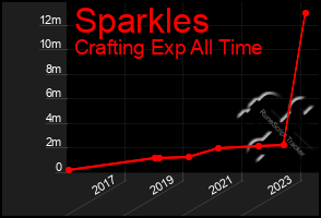 Total Graph of Sparkles