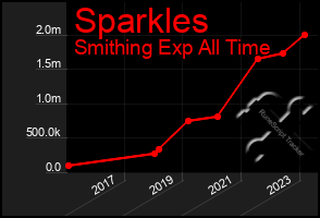 Total Graph of Sparkles