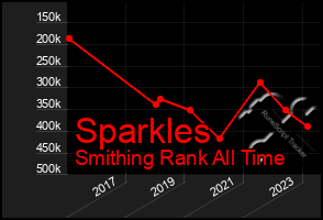 Total Graph of Sparkles