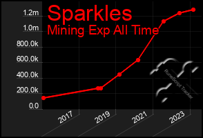 Total Graph of Sparkles