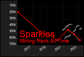 Total Graph of Sparkles